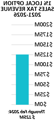 graph showing projected and actual revenue